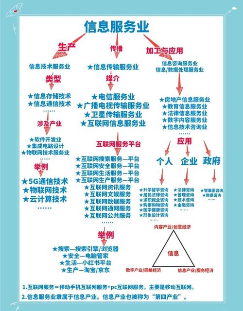 以下是一些主要的信息服务业内容:
